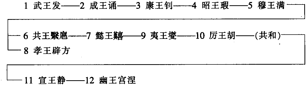 一、西周的建立与五服制